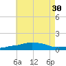 Panama City Beach tide chart for Monday, June 30, 2025
