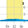 Panama City Beach tide chart for Tuesday, June 3, 2025