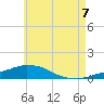 Panama City Beach tide chart for Saturday, June 7, 2025