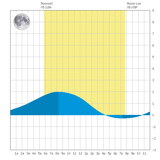 Panama City Beach tide chart for Thursday, July 10, 2025