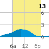 Panama City Beach tide chart for Sunday, July 13, 2025