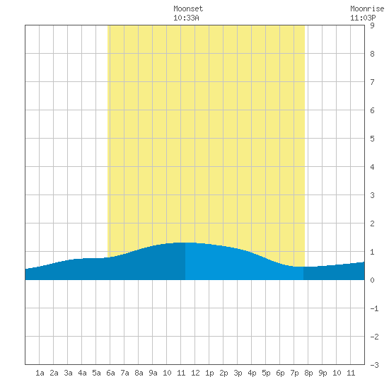 Panama City Beach tide chart for Tuesday, July 15, 2025