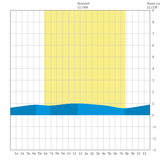 Panama City Beach tide chart for Wednesday, July 16, 2025