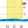Panama City Beach tide chart for Wednesday, July 16, 2025