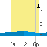 Panama City Beach tide chart for Tuesday, July 1, 2025