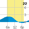 Panama City Beach tide chart for Tuesday, July 22, 2025