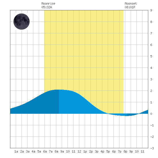 Panama City Beach tide chart for Thursday, July 24, 2025