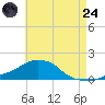 Panama City Beach tide chart for Thursday, July 24, 2025