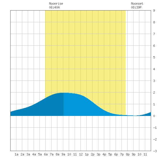 Panama City Beach tide chart for Friday, July 25, 2025