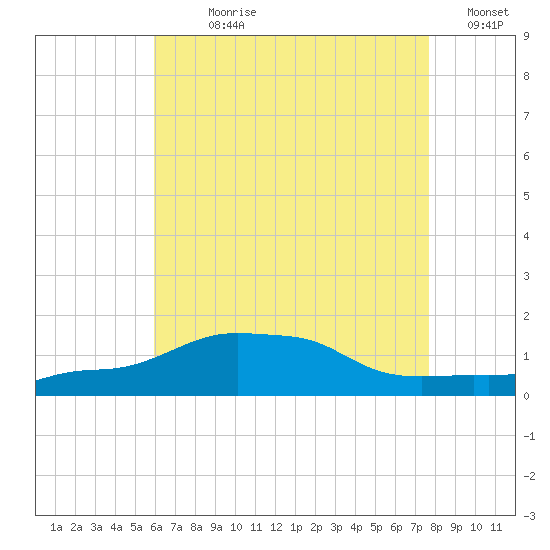 Panama City Beach tide chart for Sunday, July 27, 2025