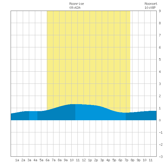 Panama City Beach tide chart for Monday, July 28, 2025