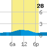 Panama City Beach tide chart for Monday, July 28, 2025