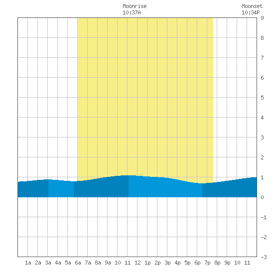 Panama City Beach tide chart for Tuesday, July 29, 2025