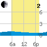 Panama City Beach tide chart for Wednesday, July 2, 2025