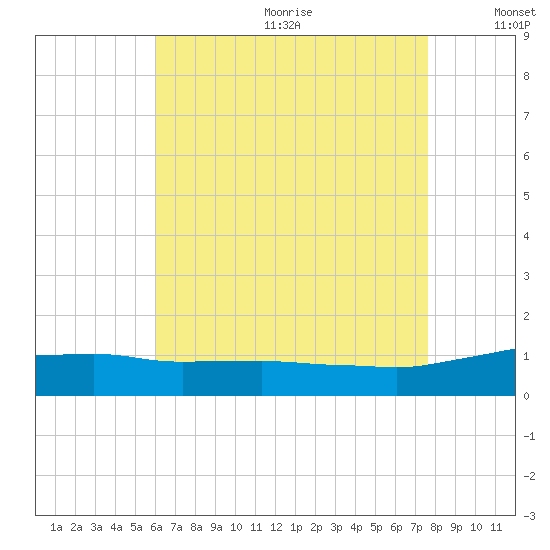 Panama City Beach tide chart for Wednesday, July 30, 2025