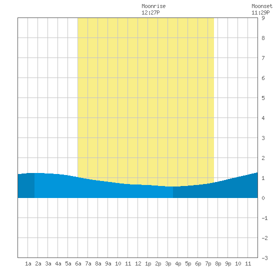 Panama City Beach tide chart for Thursday, July 31, 2025