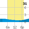 Panama City Beach tide chart for Thursday, July 31, 2025