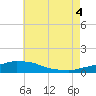 Panama City Beach tide chart for Friday, July 4, 2025