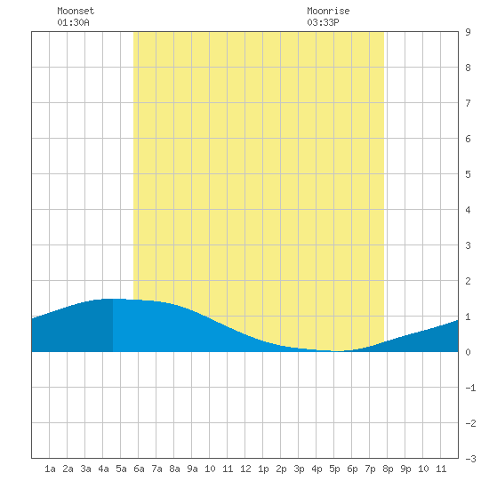 Panama City Beach tide chart for Saturday, July 5, 2025