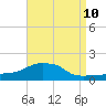 Panama City Beach tide chart for Sunday, August 10, 2025