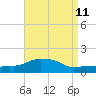 Panama City Beach tide chart for Monday, August 11, 2025