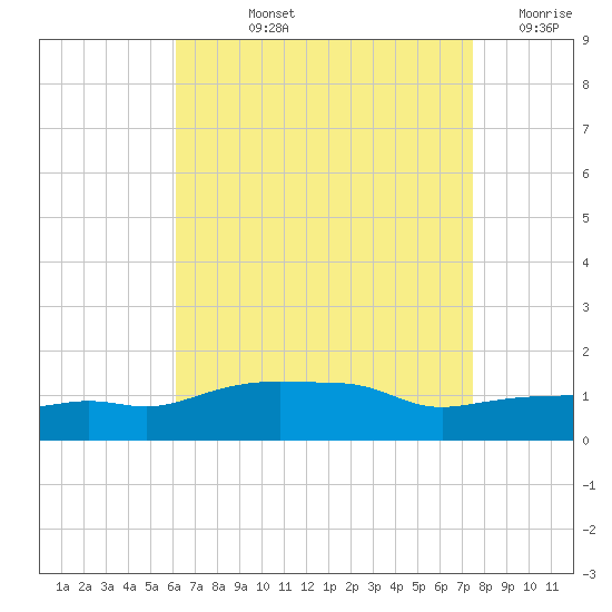 Panama City Beach tide chart for Tuesday, August 12, 2025