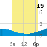 Panama City Beach tide chart for Friday, August 15, 2025