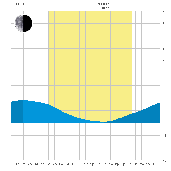Panama City Beach tide chart for Saturday, August 16, 2025