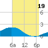 Panama City Beach tide chart for Tuesday, August 19, 2025