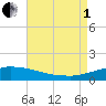 Panama City Beach tide chart for Friday, August 1, 2025