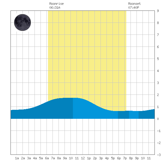 Panama City Beach tide chart for Saturday, August 23, 2025