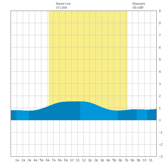 Panama City Beach tide chart for Sunday, August 24, 2025