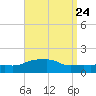 Panama City Beach tide chart for Sunday, August 24, 2025