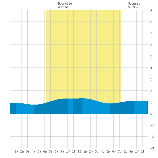 Panama City Beach tide chart for Monday, August 25, 2025