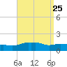 Panama City Beach tide chart for Monday, August 25, 2025