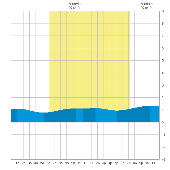 Panama City Beach tide chart for Tuesday, August 26, 2025