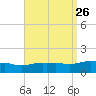 Panama City Beach tide chart for Tuesday, August 26, 2025