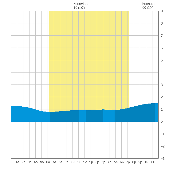 Panama City Beach tide chart for Wednesday, August 27, 2025