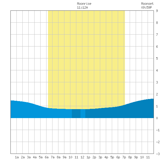 Panama City Beach tide chart for Thursday, August 28, 2025