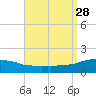 Panama City Beach tide chart for Thursday, August 28, 2025