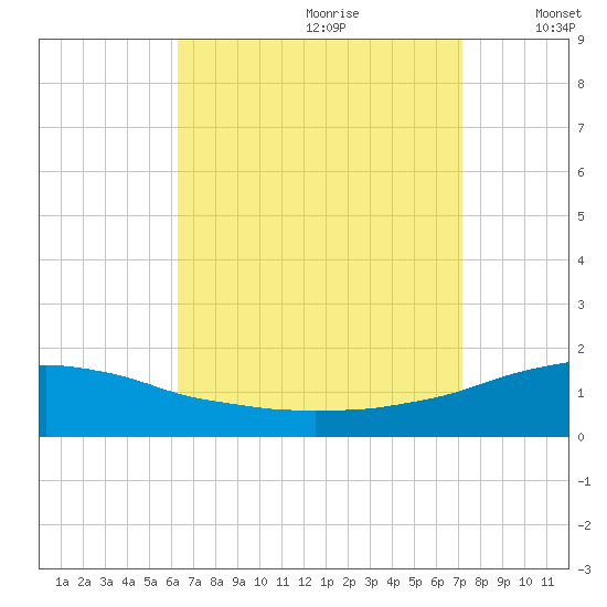 Panama City Beach tide chart for Friday, August 29, 2025