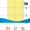 Panama City Beach tide chart for Saturday, August 30, 2025