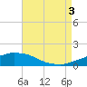 Panama City Beach tide chart for Sunday, August 3, 2025