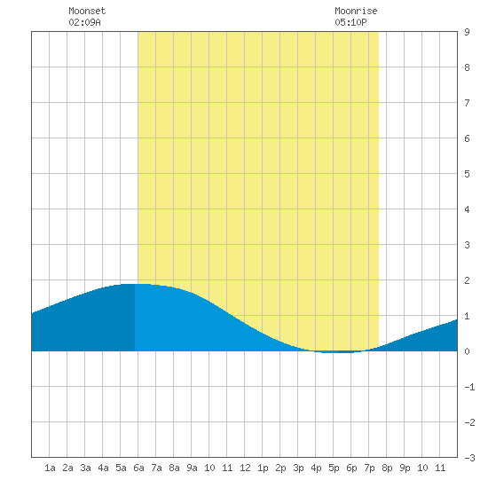 Panama City Beach tide chart for Tuesday, August 5, 2025