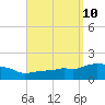 Panama City Beach tide chart for Wednesday, September 10, 2025