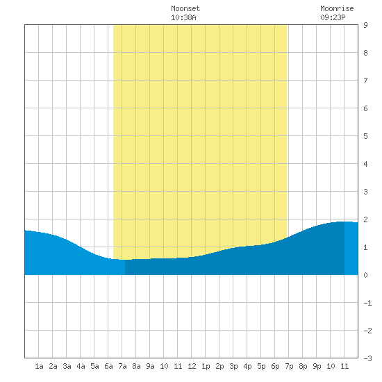 Panama City Beach tide chart for Thursday, September 11, 2025