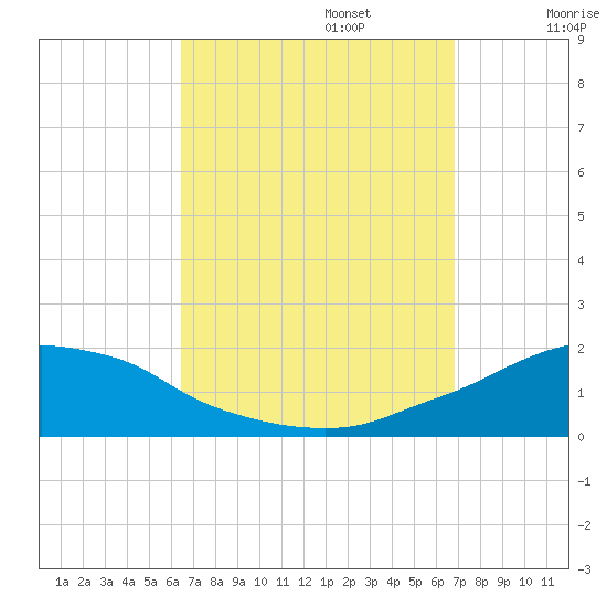 Panama City Beach tide chart for Saturday, September 13, 2025