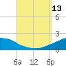 Panama City Beach tide chart for Saturday, September 13, 2025