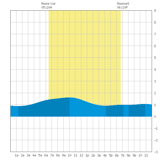 Panama City Beach tide chart for Saturday, September 20, 2025