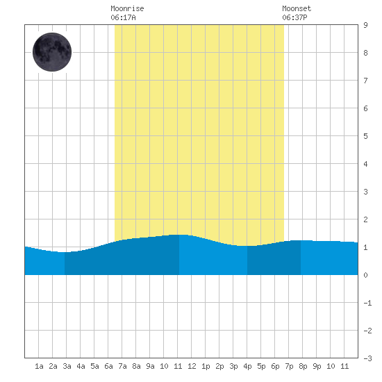 Panama City Beach tide chart for Sunday, September 21, 2025